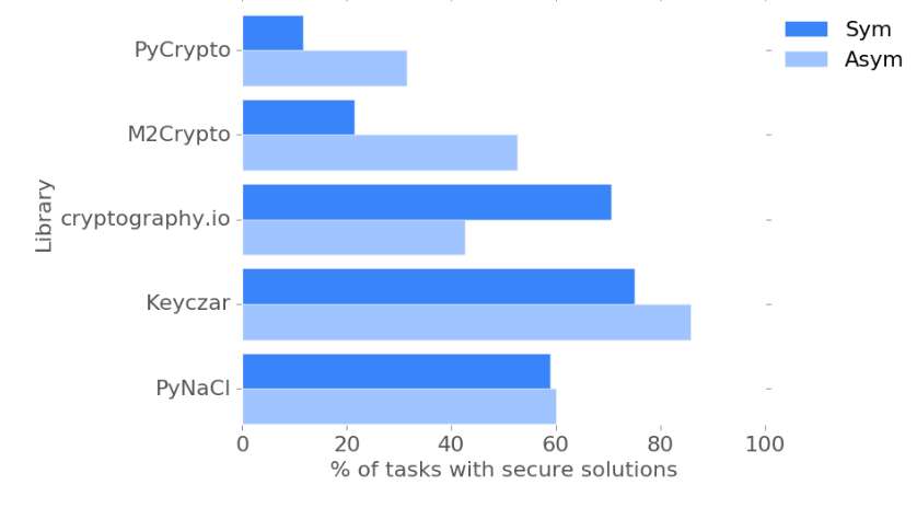 Bar chart illustrating how likely participants using different cryptographic libraries were to develop secure solutions.