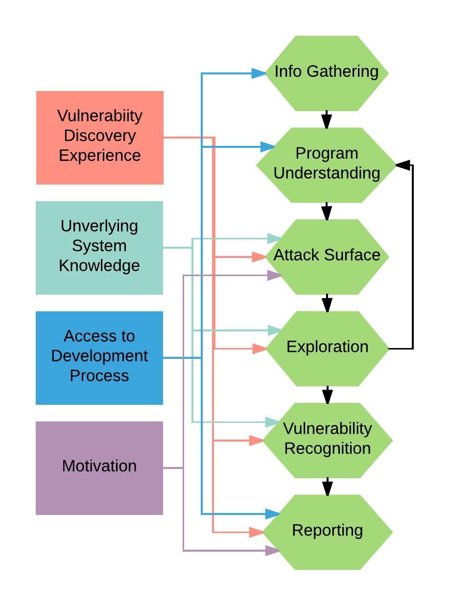 Flowchart illustrating the vulnerability discovery process